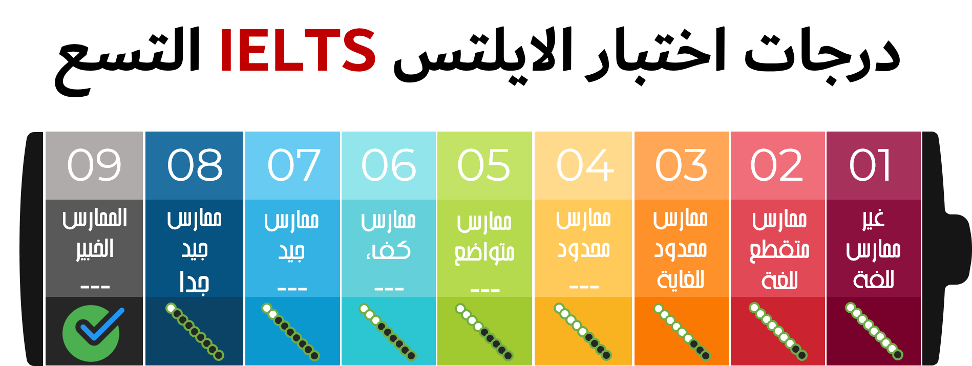 طريقة حساب درجات الايلتس مع اهم الملاحظات