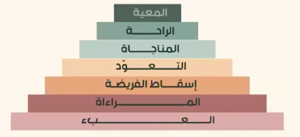 مستويات الصلاة الامام الغزالي وصفها في 7 مستويات