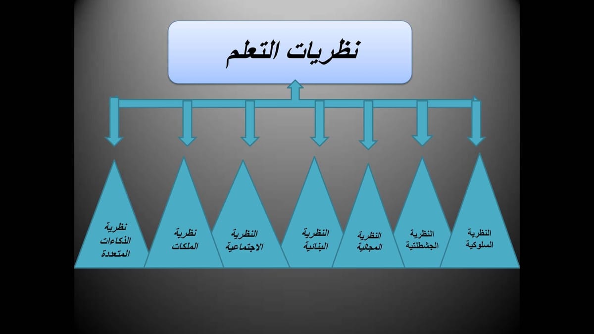 مقارنة بين نظريات التعلم في جدول و تفسير كل منها