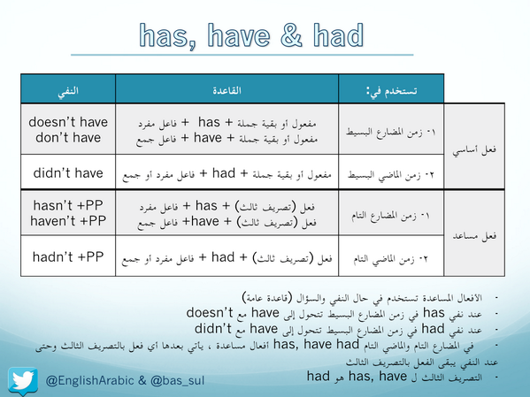 متى نستخدم Had And Has, Have