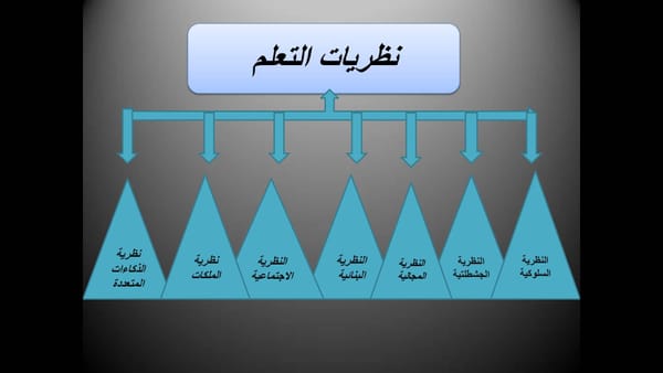 مقارنة بين نظريات التعلم في جدول و تفسير كل منها