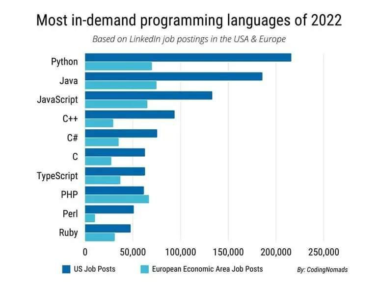 لغات البرمجة