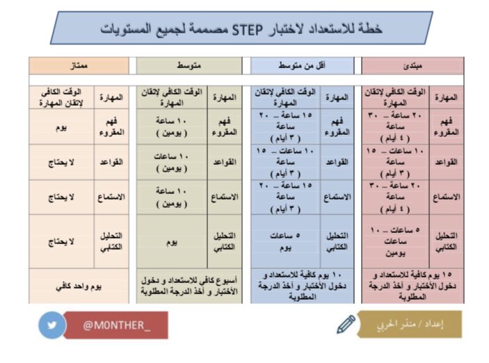 نصائح من اجل اختبار الحرس الوطني للغة الانجليزية