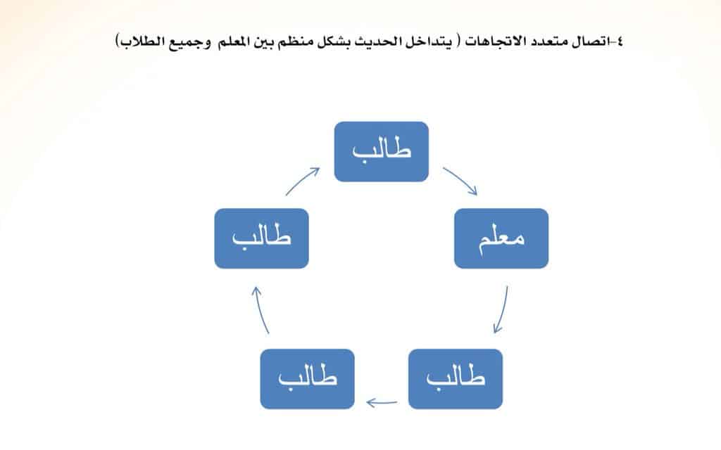 مكونات ادارة بيئة التعلم و اهم المشكلات التي تحدث فيها