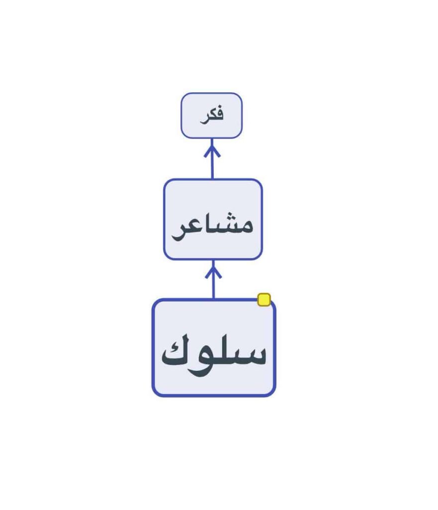 مكونات ادارة بيئة التعلم و اهم المشكلات التي تحدث فيها