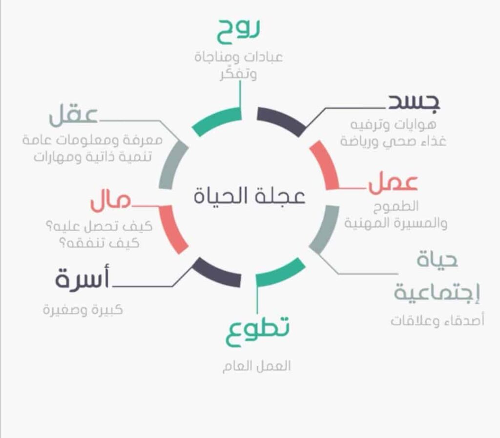 كيف استفيد من تمرين عجلة الحياة