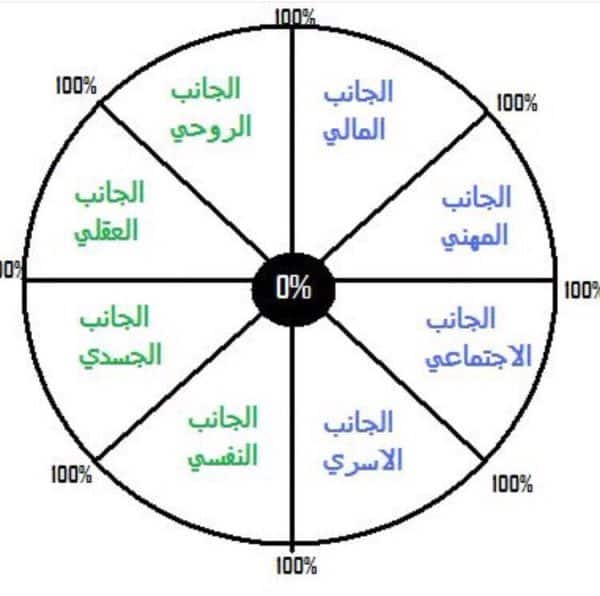 كيف استفيد من تمرين عجلة الحياة