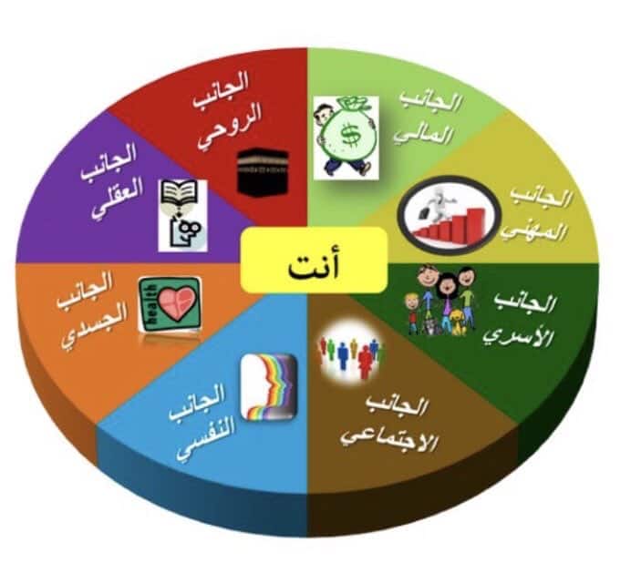 كيف استفيد من تمرين عجلة الحياة