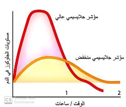 ماذا يعني المؤشر الجلايسيمي PDF ؟