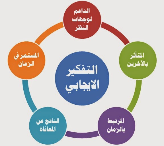 تصنيف بلوم لمستويات التفكير و انواعه