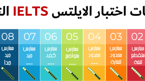 طريقة حساب درجات الايلتس مع اهم الملاحظات