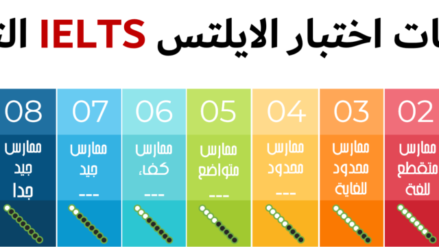 طريقة حساب درجات الايلتس مع اهم الملاحظات